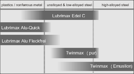 Lubricoolants